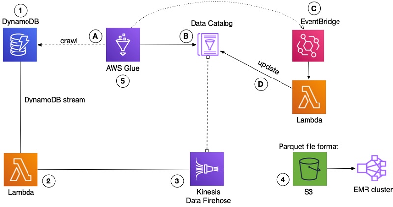 AWS Services and Parquet Files