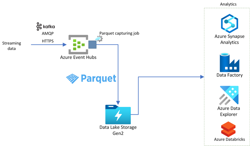 Data Lakes and Parquet Files