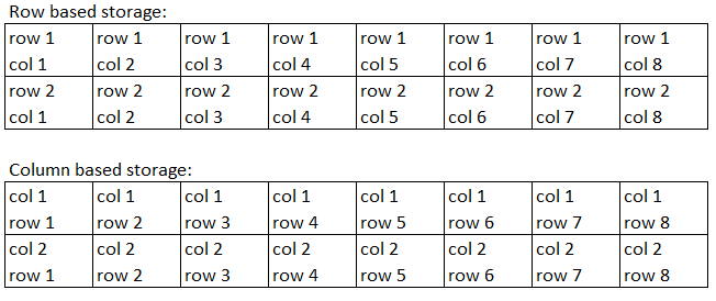 How Parquet Files Organize Data